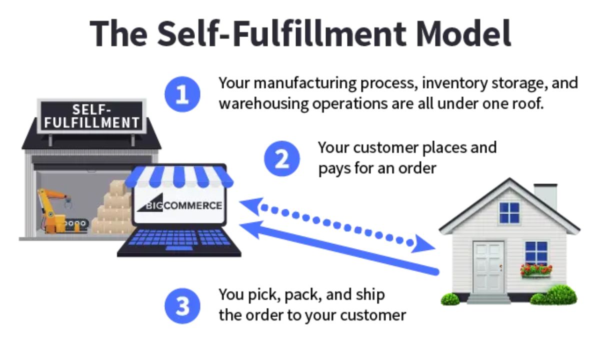 Self-Fulfillment